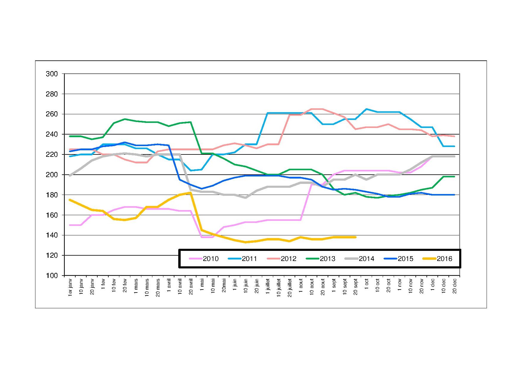 Agripro EVOLUTION DES PRIX D'AZOTE LIQUIDE N39 ROUEN €/T (14/09/2016)
